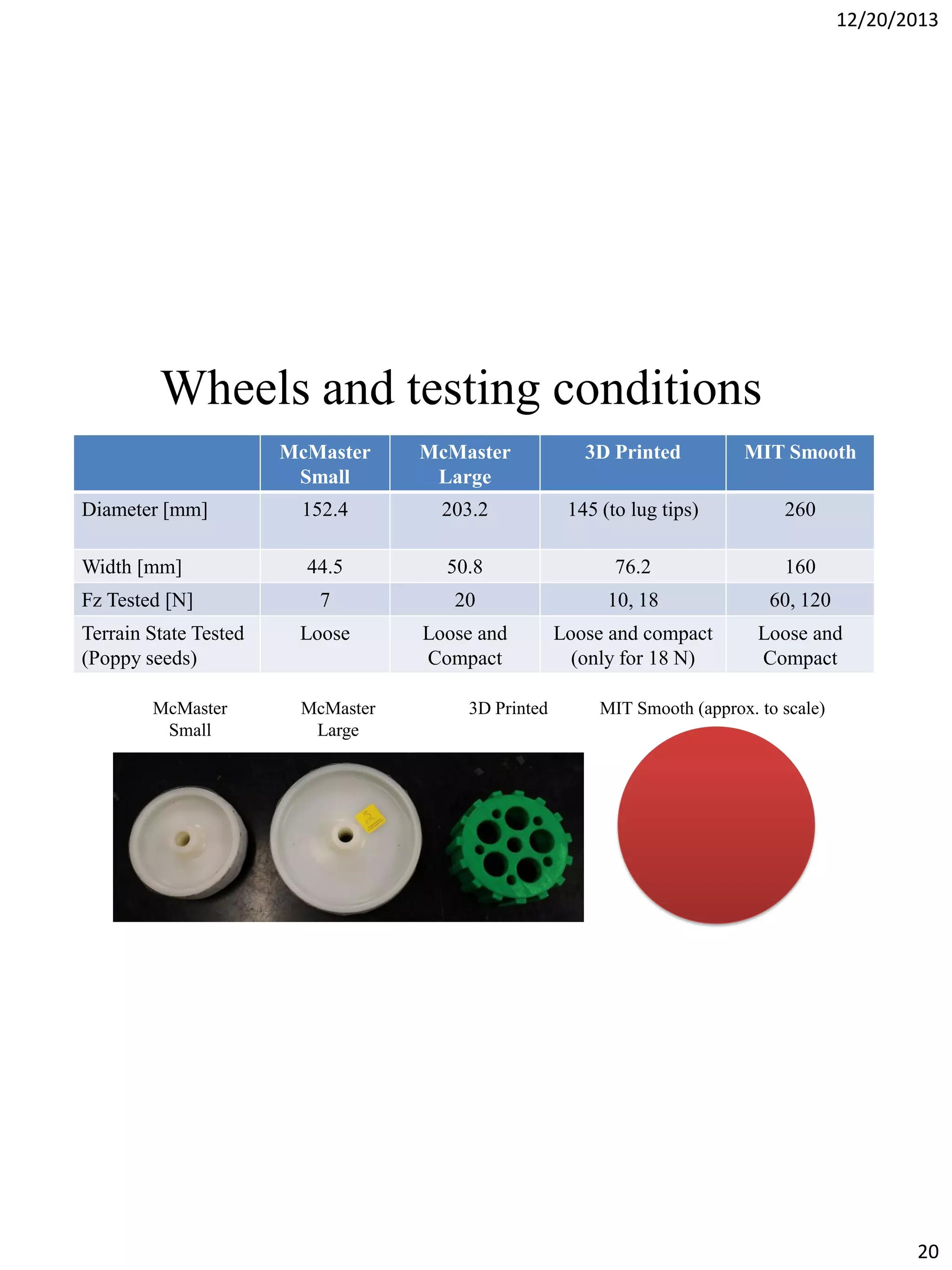 12/20/2013

Wheels and testing conditions
McMaster
Small

McMaster
Large

3D Printed

MIT Smooth

Diameter [mm]

152.4

203.2

145 (to lug tips)

260

Width [mm]

44.5

50.8

76.2

160

Fz Tested [N]

7

20

10, 18

60, 120

Loose

Loose and
Compact

Loose and compact
(only for 18 N)

Loose and
Compact

Terrain State Tested
(Poppy seeds)
McMaster
Small

McMaster
Large

3D Printed

MIT Smooth (approx. to scale)

20

 
