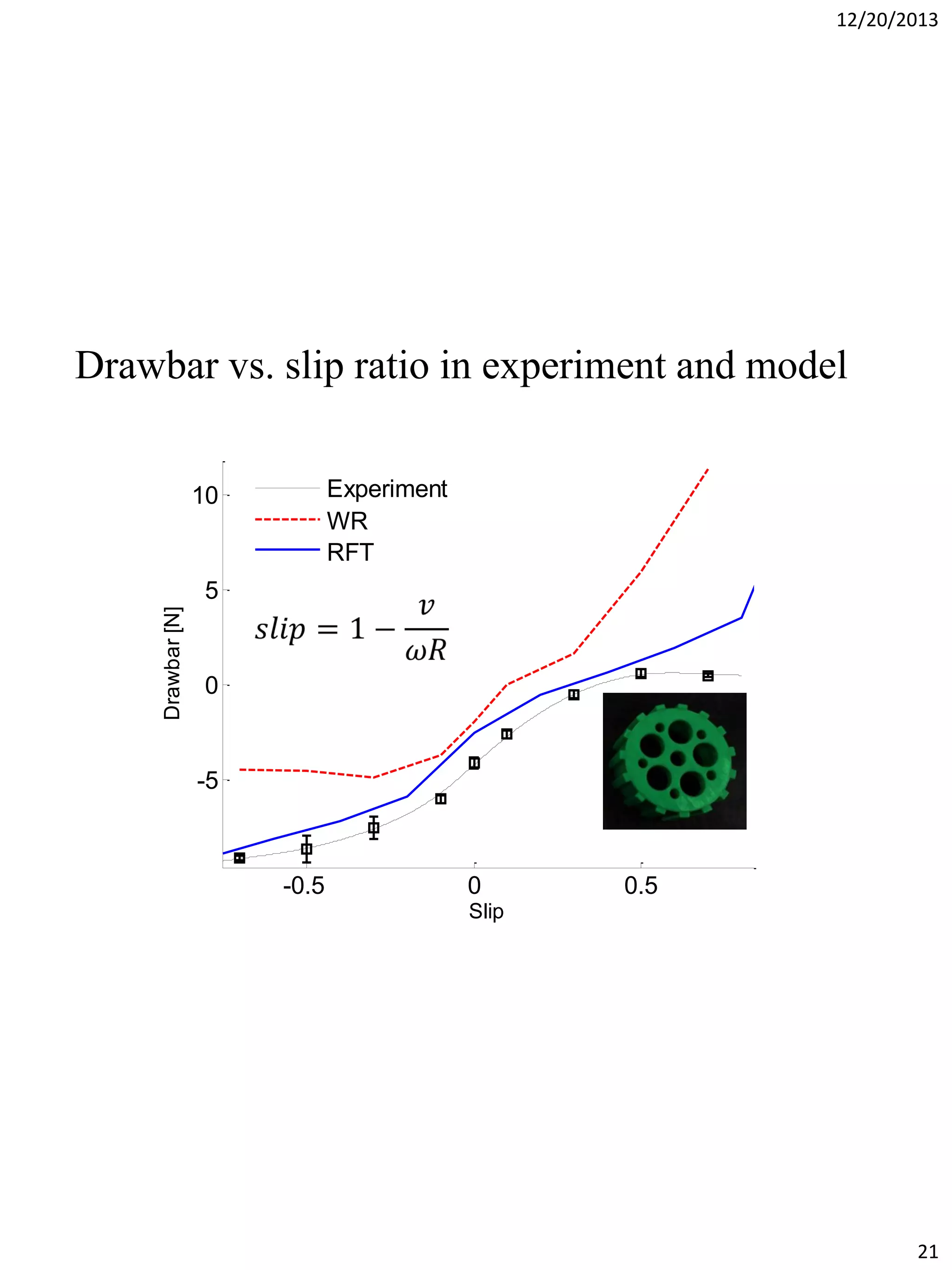 12/20/2013

Drawbar vs. slip ratio in experiment and model
Experiment
WR
RFT

10

Drawbar [N]

5

0

-5

-0.5

0

0.5

Slip

21

 