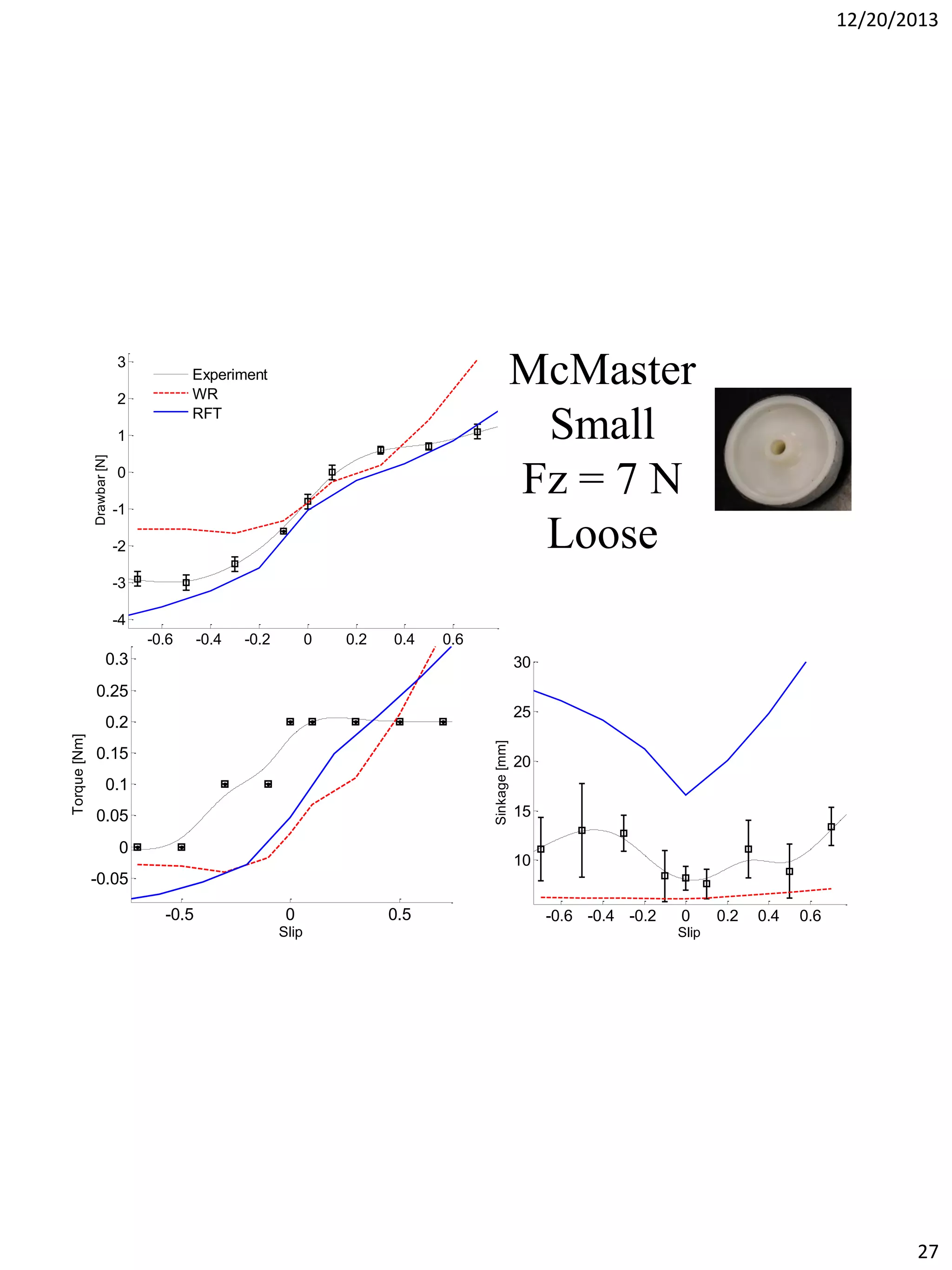 12/20/2013

3

McMaster
Small
Fz = 7 N
Loose

Experiment
WR
RFT

2

Drawbar [N]

1
0
-1
-2
-3
-4
-0.6

-0.4

-0.2

0

0.2

0.4

0.6

Slip

0.3

30

0.25
25
Sinkage [mm]

Torque [Nm]

0.2
0.15
0.1
0.05
0

20
15
10

-0.05
-0.5

0
Slip

0.5

-0.6 -0.4 -0.2

0

0.2

0.4

0.6

Slip

27

 