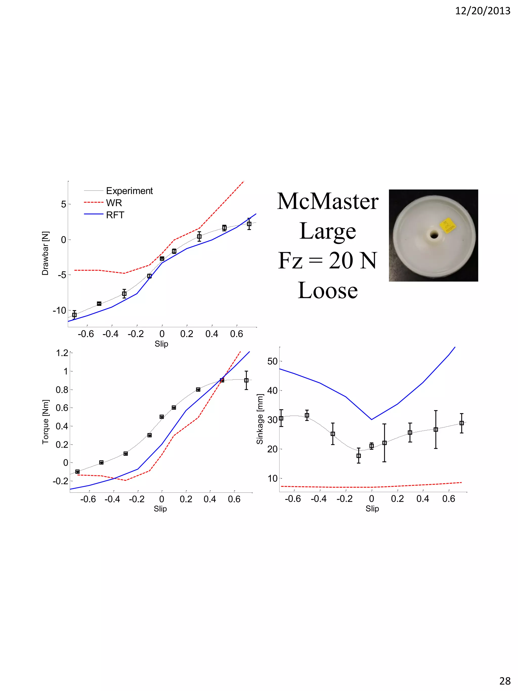 12/20/2013

Drawbar [N]

5

Experiment
WR
RFT

McMaster
Large
Fz = 20 N
Loose

0

-5

-10
-0.6 -0.4 -0.2

0

0.2

0.4

0.6

Slip

1.2

50

1
Sinkage [mm]

Torque [Nm]

0.8
0.6
0.4
0.2

40
30
20

0

10

-0.2
-0.6 -0.4 -0.2

0
Slip

0.2

0.4

0.6

-0.6

-0.4

-0.2

0

0.2

0.4

0.6

Slip

28

 