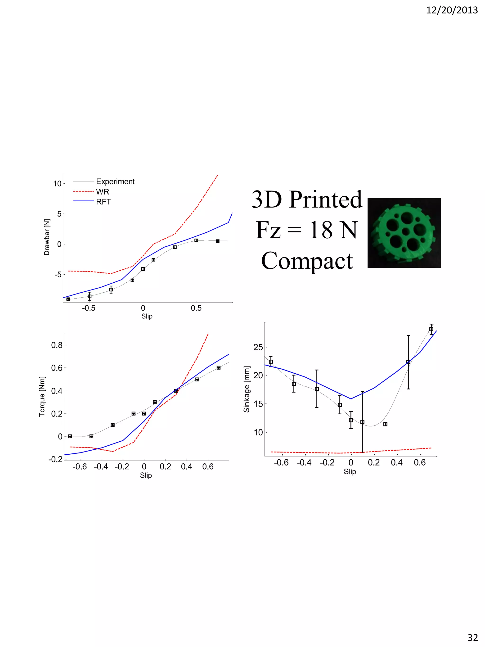 12/20/2013

Experiment
WR
RFT

10

3D Printed
Fz = 18 N
Compact

Drawbar [N]

5

0

-5

-0.5

0

0.5

Slip

0.8

25
Sinkage [mm]

Torque [Nm]

0.6
0.4
0.2

15
10

0
-0.2

20

-0.6 -0.4 -0.2

0
Slip

0.2

0.4

0.6

-0.6 -0.4 -0.2

0

0.2

0.4

0.6

Slip

32

 