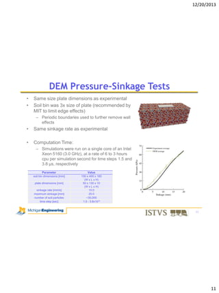 12/20/2013

DEM Pressure-Sinkage Tests
•
•

Same size plate dimensions as experimental
Soil bin was 3x size of plate (recommended by
MIT to limit edge effects)
– Periodic boundaries used to further remove wall
effects

•

Same sinkage rate as experimental

•

Computation Time:
– Simulations were run on a single core of an Intel
Xeon 5160 (3.0 GHz), at a rate of 6 to 3 hours
cpu per simulation second for time steps 1.5 and
3.8 μs, respectively
Parameter
soil bin dimensions [mm]
plate dimensions [mm]
sinkage rate [mm/s]
maximum sinkage [mm]
number of soil particles
time step [sec]

Value
150 x 400 x 160
(W x L x H)
50 x 130 x 10
(W x L x H)
10.0
20.0
~30,000
1.5 - 3.8x10-6

11

11

 