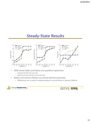 12/20/2013

Steady-State Results

•

DEM shows better quantitative and qualitative agreement
–
–

•

Greatest benefit near zero slip
Bekker has discontinuity around zero slip

Bekker and dynamic Bekker are almost identical (expected)
– Differences are a result of implementation of normal stress in dynamic Bekker

17

17

 