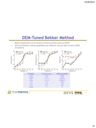 12/20/2013

DEM-Tuned Bekker Method
•
•

Bekker parameters can be tuned to produce similar results as DEM
When the Bekker method capabilities are sufficient, may be able to tune to DEM
simulations

Parameter
c [Pa]
ϕ [rad]
K [m]
k [Pa]
n [-]
a0 [-]
a1 [-]
θr [rad]

Soil-Tuned Values
139.280
0.606
5.151x10-4
2.541x105
1.387
0.18*
0.32*
0

DEM-Tuned Values
96.240
0.606
4.534x10-3
2.305x104
0.418
0.09
0.90
0

21

21

 