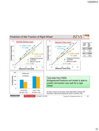 12/20/2013

Prediction of Net Traction of Rigid Wheel
5

Norfolk Sandy Loam
y = 1.0506x + 0.3631

4

R² = 0.9826

3
y = 0.7495x + 0.4226

2

R² = 0.9618

Bridgestone/Firestone
LSDYNA_VDP
(LSDYNA)
ABAQUS_mod_DP

1

1:1 line

0
0

200

Rut Depth [mm]

Predicted Traction [kN]

Predicted Traction [kN]

5

150

1
2
3
Measured Traction [kN]

Decatur Clay Loam

11&23
11&23

y = 0.697x + 0.4975

8.7

11&23

R² = 0.9809

11.6

11&23

R² = 0.9787

3
2

Bridgestone/Firestone
LSDYNA_VDP
(LSDYNA)
ABAQUS_modDP

1

1:1 line

0

5

2.9

y = 1.0664x + 0.3447

0
4

Slip
Rate
[%]

5.8

4

Load
[kN]

1
2
3
Measured Traction [kN]

4

5

Measured
Predicted

Test data from NSDL
Bridgestone/Firestone soil model is able to
predict net traction very well for a rigid
wheel

100
50
0
Load=5.8kN

Load=11.6kN

Slip Rate = 23%

Slip Rate = 23%

W. Block, Analysis of Soil Stress Under Rigid Wheel Loading, PhD
Dissertation, Agricultural Engineering, Auburn University, 1991

The leader in the field

Copyright © 2013 Bridgestone Americas, Inc.

10

AGV – 04/30/2012

10

 