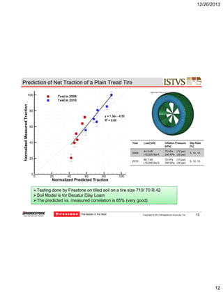 12/20/2013

Prediction of Net Traction of a Plain Tread Tire

Year

Load [kN]

Inflation Pressure
[kPa]

Slip Rate
[%]

2009

44.5 kN
(10,000 lbs-f)

70 kPa (10 psi)
240 kPa (35 psi)

5, 10, 15

2010

66.7 kN
(15,000 lbs-f)

70 kPa (10 psi)
240 kPa (35 psi)

5, 10, 15

Testing done by Firestone on tilled soil on a tire size 710/ 70 R 42
Soil Model is for Decatur Clay Loam
The predicted vs. measured correlation is 85% (very good)
The leader in the field

Copyright © 2013 Bridgestone Americas, Inc.

12

AGV – 04/30/2012

12

 
