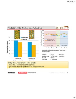 12/20/2013

120

Measured
Predicted

100

Normalized Net Traction

Index Measured Net Traction [kN]

Prediction of Net Traction for a Full AG tire

80
60

120
100
80
60

Competitor Tire
Firestone RAT_DT

40
20
0

2009

Sep-24-2010

1

2

3

4

5

6

Sep-30-2010

7

8

9

Measurement is the average of nine tests –
tilled condition

40
20
0
Firestone Tire

Competitor Tire

(RAT_DT - 710/70R42)

(710/70R42)

Inflation
= 23 psi
(160 kPa)
Vertical Load = 14,792 lbs-f (65.8 kN)
Speed
= 3 mph
Tire Size
= 710/70R42

Bridgestone/Firestone model is able to
- rank the performance of these tires.
- predicted absolute performance reasonably well

The leader in the field

Copyright © 2013 Bridgestone Americas, Inc.

14

14

 