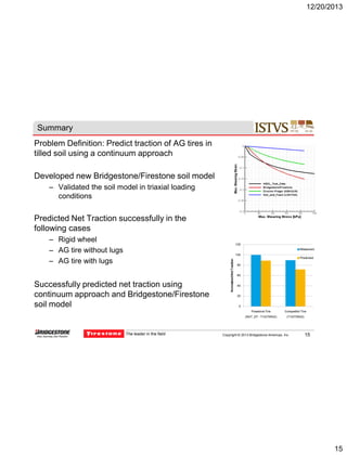 12/20/2013

Summary
Problem Definition: Predict traction of AG tires in
tilled soil using a continuum approach
Developed new Bridgestone/Firestone soil model
– Validated the soil model in triaxial loading
conditions

Predicted Net Traction successfully in the
following cases
– Rigid wheel
– AG tire without lugs
– AG tire with lugs

Successfully predicted net traction using
continuum approach and Bridgestone/Firestone
soil model

The leader in the field

Copyright © 2013 Bridgestone Americas, Inc.

15

AGV – 04/30/2012

15

 