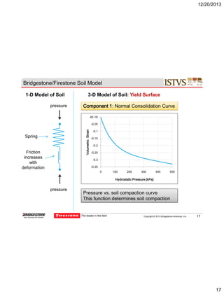 12/20/2013

Bridgestone/Firestone Soil Model
1-D Model of Soil
pressure

3-D Model of Soil: Yield Surface
Component 1: Normal Consolidation Curve
4E-16

Volumetric Strain

-0.05

Spring

Friction
increases
with
deformation

-0.1
-0.15
-0.2
-0.25
-0.3
-0.35
0

100

200

300

400

500

Hydrostatic Pressure [kPa]

pressure

Pressure vs. soil compaction curve
This function determines soil compaction

The leader in the field

Copyright © 2013 Bridgestone Americas, Inc.

17

AGV – 04/30/2012

17

 