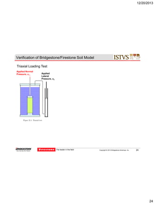 12/20/2013

Verification of Bridgestone/Firestone Soil Model
Triaxial Loading Test
Applied Normal
Pressure, 1

Applied
Lateral
Pressure, 3

The leader in the field

Copyright © 2013 Bridgestone Americas, Inc.

24

AGV – 04/30/2012

24

 