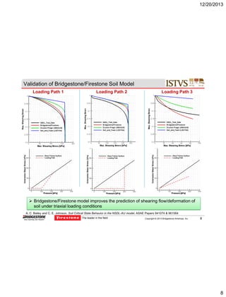 12/20/2013

Validation of Bridgestone/Firestone Soil Model
Loading Path 1

Loading Path 2

Loading Path 3

 Bridgestone/Firestone model improves the prediction of shearing flow/deformation of
soil under triaxial loading conditions
A. C. Bailey and C. E. Johnson, Soil Critical State Behavior in the NSDL-AU model, ASAE Papers 941074 & 961064
The leader in the field

Copyright © 2013 Bridgestone Americas, Inc.

8

8

 
