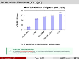Results: Overall Effectiveness (nDCG@10)
Mr. Hemanth M P Paper ID:83 ICCIDS 2026 12/20
 