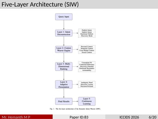 Five-Layer Architecture (SIW)
Mr. Hemanth M P Paper ID:83 ICCIDS 2026 6/20
 