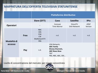 MAPPATURA DELL’OFFERTA TELEVISIVA STATUNITENSE

                                                       Piattaforme distributive

                                       Etere (DTT)         Cavo               Satellite              IPtv
                                                          Comcast              DirectTV              AT&T
       Operatori                            -           Time Warner          Dish Network           Verizon
                                          NBC
                                          CBS
                                          FOX
                            Free           CW
                                                            n.d.                  n.d.               n.d.
                                       MyNetworkTV
      Modalità di                         PBS
       accesso                                       USA Network,
                                                     ABC Family
                                                     Disney Channels,
                            Pay            n.d.
                                                     ABC News Now
                                                     TNT
                                                     PBS, NBC, ABC, CBS…


   Livello di concentrazione del mercato: per niente concentrato

                                                                                                            7
Tania Bolsi - USI Gestione dei media                          Strategie e mercati dei nuovi media
 