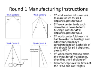 Round 1 Manufacturing Instructions
• 1st work center folds corners
to make noses for all 4
airplanes, pass to WC 2
• 2nd work center folds each
down these down to form
fuselage skins for all 4
airplanes, pass to WC 3
• 3rd work center folds each in
half to make the fuselage and
adds your company’s
corporate logo on each side of
the aircraft for all 4 airplanes,
pass to WC 4
• 4th work center folds to make
the wings for all 4 airplanes,
then flies the 4 airplane off
• Recorder captures the times of
the FIRST and LAST flights
Work Center 1 Work Center 2
Work Center 3 Work Center 4
Add Logos
 