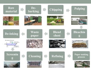 Overview of the Paper and Pulp Industry. | PPTX