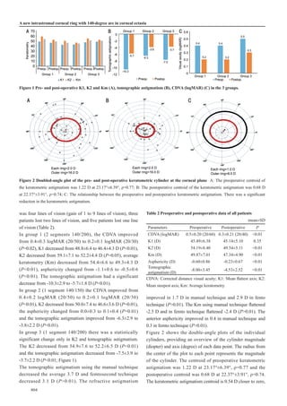 804
was four lines of vision (gain of 1 to 9 lines of vision), three
patients lost two lines of vision, and five patients lost one line
of vision (Table 2).
In group 1 (2 segments 140/200), the CDVA improved
from 0.4±0.3 logMAR (20/50) to 0.2±0.1 logMAR (20/30)
(P=0.02), K1 decreased from 48.8±6.4 to 46.4±4.3 D (P<0.01),
K2 decreased from 59.1±7.1 to 52.2±4.4 D (P=0.05), average
keratometry (Km) decreased from 54.4±6.6 to 49.3±4.3 D
(P<0.01), asphericity changed from -1.1±0.6 to -0.5±0.6
(P<0.01). The tomographic astigmatism had a significant
decrease from -10.3±2.9 to -5.7±1.8 D (P<0.01).
In group 2 (1 segment 140/150) the CDVA improved from
0.4±0.2 logMAR (20/50) to 0.2±0.1 logMAR (20/30)
(P<0.01), K2 decreased from 50.0±7.4 to 46.6±3.6 D (P=0.01),
the asphericity changed from 0.0±0.3 to 0.1±0.4 (P=0.01)
and the tomographic astigmatism improved from -6.3±2.9 to
-3.8±2.2 D (P<0.01).
In group 3 (1 segment 140/200) there was a statistically
significant change only in K2 and tomographic astigmatism.
The K2 decreased from 54.9±7.6 to 52.2±6.5 D (P<0.01)
and the tomographic astigmatism decreased from -7.5±3.9 to
-3.7±2.2 D (P<0.01; Figure 1).
The tomographic astigmatism using the manual technique
decreased the average 3.7 D and femtosecond technique
decreased 3.1 D (P>0.01). The refractive astigmatism
improved in 1.7 D in manual technique and 2.9 D in fento
technique (P>0.01). The Km using manual technique flattened
-2.5 D and in femto technique flattened -2.4 D (P>0.01). The
anterior asphericity improved in 0.4 in manual technique and
0.3 in femto technique (P>0.01).
Figure 2 shows the double-angle plots of the individual
cylinders, providing an overview of the cylinder magnitude
(diopter) and axis (degree) of each data point. The radius from
the center of the plot to each point represents the magnitude
of the cylinder. The centroid of preoperative keratometric
astigmatism was 1.22 D at 23.17°±6.39°, ρ=0.77 and the
postoperative centroid was 0.68 D at 22.37°±3.91°, ρ=0.74.
The keratometric astigmatism centroid is 0.54 D closer to zero,
Table 2 Preoperative and postoperative data of all patients
mean±SD
Parameters Preoperative Postoperative P
CDVA (logMAR) 0.5±0.20 (20/60) 0.3±0.21 (20/40) <0.01
K1 (D) 45.49±6.38 45.14±5.10 0.35
K2 (D) 54.19±8.40 49.54±5.11 <0.01
Km (D) 49.87±7.01 47.34±4.90 <0.01
Asphericity (D) -0.60±0.86 -0.23±0.67 <0.01
Tomographic
astigmatism (D)
-8.00±3.45 -4.53±2.52 <0.01
CDVA: Corrected distance visual acuity; K1: Mean flattest axis; K2:
Mean steepest axis; Km: Average keratometry.
Figure 1 Pre- and post-operative K1, K2 and Km (A), tomographic astigmatism (B), CDVA (logMAR) (C) in the 3 groups.
Figure 2 Doubled-angle plot of the pre- and post-operative keratometric cylinder at the corneal plane A: The preoperative centroid of
the keratometric astigmatism was 1.22 D at 23.17°±6.39°, ρ=0.77; B: The postoperative centroid of the keratometric astigmatism was 0.68 D
at 22.37°±3.91°, ρ=0.74; C: The relationship between the preoperative and postoperative keratometric astigmatism. There was a significant
reduction in the keratometric astigmatism.
A new intrastromal corneal ring with 140-degree arc in corneal ectasia
 