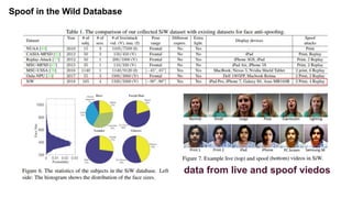 Spoof in the Wild Database
data from live and spoof viedos
 