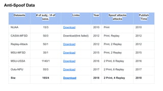 Anti-Spoof Data
Datasets # of subj. / # of
sess.
Links Year Spoof attacks
attacks
Publish
Time
NUAA 15/3 Download 2010 Print 2010
CASIA-MFSD 50/3 Download(link failed) 2012 Print, Replay 2012
Replay-Attack 50/1 Download 2012 Print, 2 Replay 2012
MSU-MFSD 35/1 Download 2015 Print, 2 Replay 2015
MSU-USSA 1140/1 Download 2016 2 Print, 6 Replay 2016
Oulu-NPU 55/3 Download 2017 2 Print, 6 Replay 2017
Siw 165/4 Download 2018 2 Print, 4 Replay 2018
 