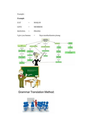 Example :
Example
EAT = MAKAN
GIVE = MEMBERI
BANANA = PISANG
I give you banana = Saya memberikanmu pisang
 