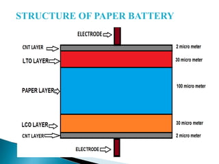 STRUCTURE OF PAPER BATTERY

 