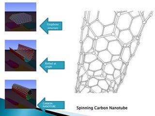 Graphene
structure

Rolled at
angle

CARBON
NANOTUBE

Spinning Carbon Nanotube

 