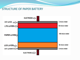 STRUCTURE OF PAPER BATTERY
 