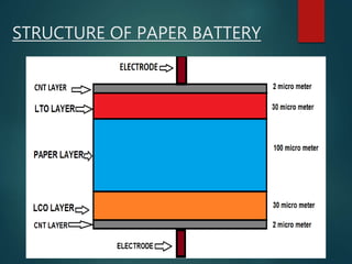STRUCTURE OF PAPER BATTERY
 