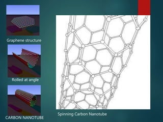 Graphene structure
Rolled at angle
CARBON NANOTUBE
Spinning Carbon Nanotube
 