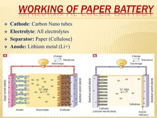 WORKING OF PAPER BATTERY
 Cathode: Carbon Nano tubes
 Electrolyte: All electrolytes
 Separator: Paper (Cellulose)
 Anode: Lithium metal (Li+)
 
