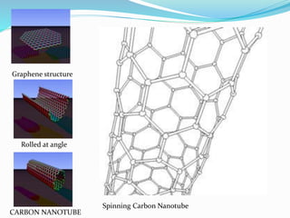 Graphene structure
Rolled at angle
CARBON NANOTUBE
Spinning Carbon Nanotube
 