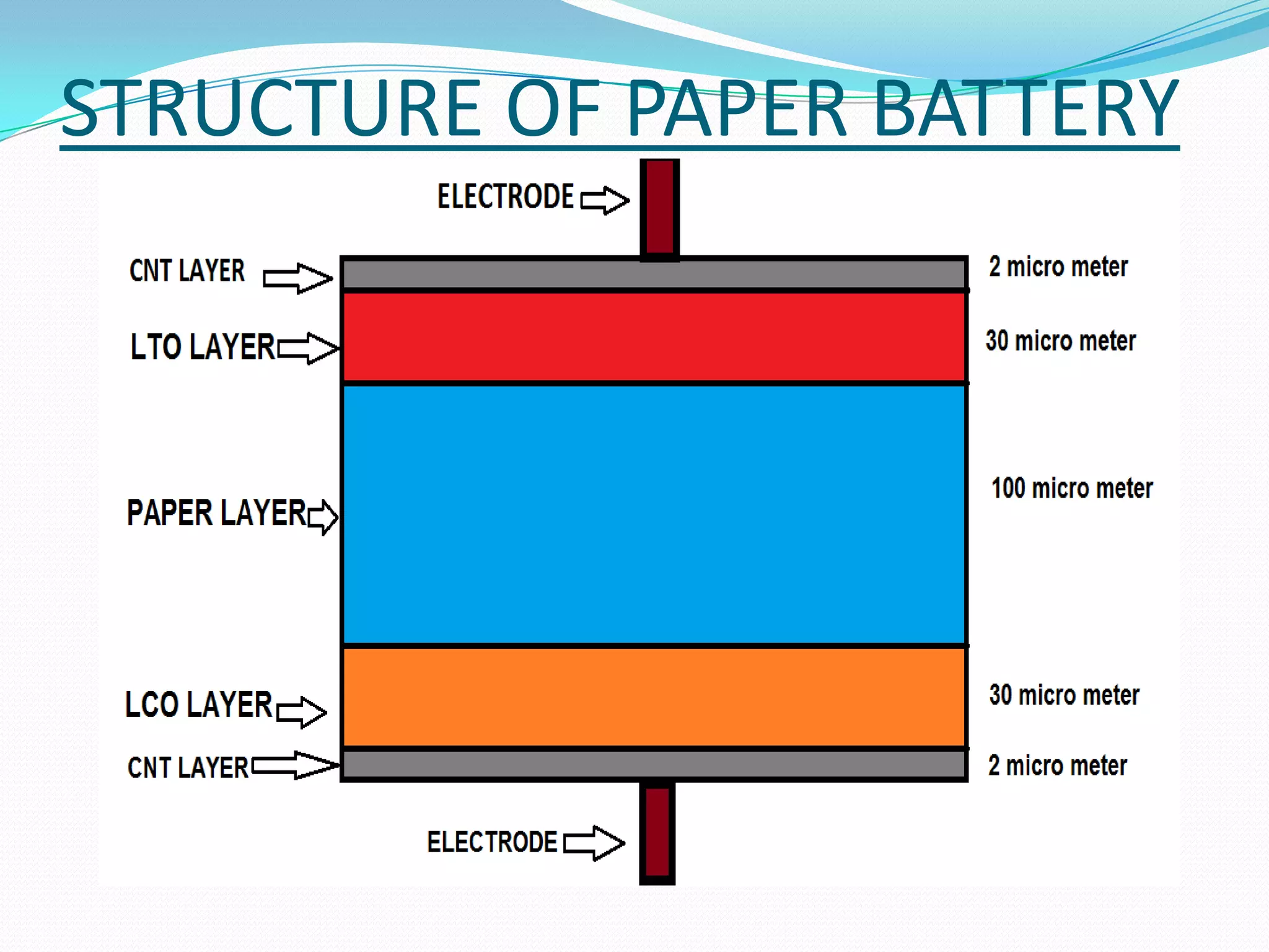 STRUCTURE OF PAPER BATTERY
 