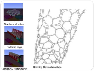 Graphene structure
Rolled at angle
CARBON NANOTUBE
Spinning Carbon Nanotube
 
