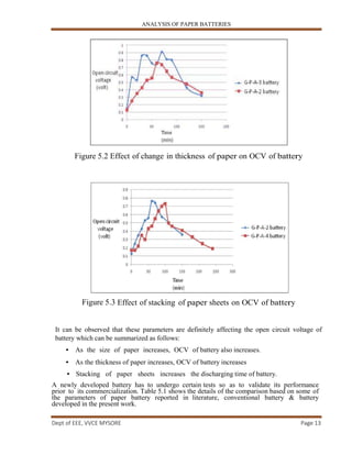 ANALYSIS OF PAPER BATTERIES
Dept of EEE, VVCE MYSORE Page 13
Figure 5.2 Effect of change in thickness of paper on OCV of battery
Figure 5.3 Effect of stacking of paper sheets on OCV of battery
It can be observed that these parameters are definitely affecting the open circuit voltage of
battery which can be summarized as follows:
• As the size of paper increases, OCV of battery also increases.
• As the thickness of paper increases, OCV of battery increases
• Stacking of paper sheets increases the discharging time of battery.
A newly developed battery has to undergo certain tests so as to validate its performance
prior to its commercialization. Table 5.1 shows the details of the comparison based on some of
the parameters of paper battery reported in literature, conventional battery & battery
developed in the present work.
 