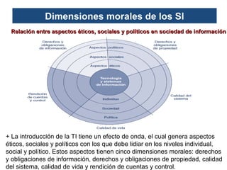 Dimensiones morales de los SI
Relación entre aspectos éticos, sociales y políticos en sociedad de información

+ La introducción de la TI tiene un efecto de onda, el cual genera aspectos
éticos, sociales y políticos con los que debe lidiar en los niveles individual,
social y político. Estos aspectos tienen cinco dimensiones morales: derechos
y obligaciones de información, derechos y obligaciones de propiedad, calidad
del sistema, calidad de vida y rendición de cuentas y control.

 