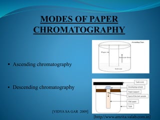  Ascending chromatography
 Descending chromatography
[VIDYA SA GAR 2009]
[http//www.amrita.valab.com.in]
 