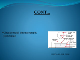 Circular/radial chromatography
(Horizontal)
[VIDYA SA GAR 2009]
 