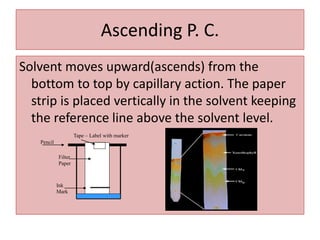 Ascending P. C.
Solvent moves upward(ascends) from the
bottom to top by capillary action. The paper
strip is placed vertically in the solvent keeping
the reference line above the solvent level.
Pencil
Filter
Paper
Ink
Mark
Tape – Label with marker
 