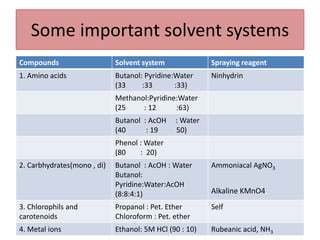 Some important solvent systems
Compounds Solvent system Spraying reagent
1. Amino acids Butanol: Pyridine:Water
(33 :33 :33)
Ninhydrin
Methanol:Pyridine:Water
(25 : 12 :63)
Butanol : AcOH : Water
(40 : 19 50)
Phenol : Water
(80 : 20)
2. Carbhydrates(mono , di) Butanol : AcOH : Water
Butanol:
Pyridine:Water:AcOH
(8:8:4:1)
Ammoniacal AgNO3
Alkaline KMnO4
3. Chlorophils and
carotenoids
Propanol : Pet. Ether
Chloroform : Pet. ether
Self
4. Metal ions Ethanol: 5M HCl (90 : 10) Rubeanic acid, NH3
 