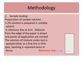 Methodology
1. Sample loading
Preparation of sample solution :
1-2% solution is prepared in suitable
solvent.
A reference line at 2cm . Distance
from the edge of the paper is drawn
and points of application are marked.
The solution of mixture under test is
spotted either as a fine line or fine
spot. Spotting is repeated twice or
thrice. Reference Line .
 