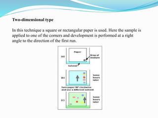 Two-dimensional type
In this technique a square or rectangular paper is used. Here the sample is
applied to one of the corners and development is performed at a right
angle to the direction of the first run.
 