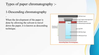 Types of paper chromatography :-
1-Descending chromatography
.
When the development of the paper is
done by allowing the solvent to travel
down the paper, it is known as descending
technique.
 