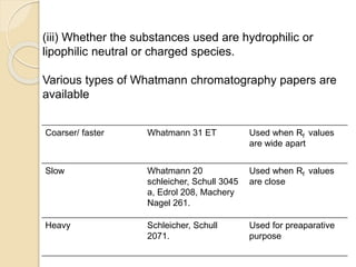 (iii) Whether the substances used are hydrophilic or
lipophilic neutral or charged species.
Various types of Whatmann chromatography papers are
available
Coarser/ faster Whatmann 31 ET Used when Rf values
are wide apart
Slow Whatmann 20
schleicher, Schull 3045
a, Edrol 208, Machery
Nagel 261.
Used when Rf values
are close
Heavy Schleicher, Schull
2071.
Used for preaparative
purpose
 