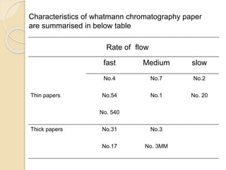 Rate of flow
fast Medium slow
No.4 No.7 No.2
Thin papers No.54 No.1 No. 20
No. 540
Thick papers No.31 No.3
No.17 No. 3MM
Characteristics of whatmann chromatography paper
are summarised in below table
 