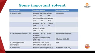 Some important solvent
 