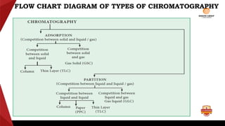 FLOW CHART DIAGRAM OF TYPES OF CHROMATOGRAPHY
 