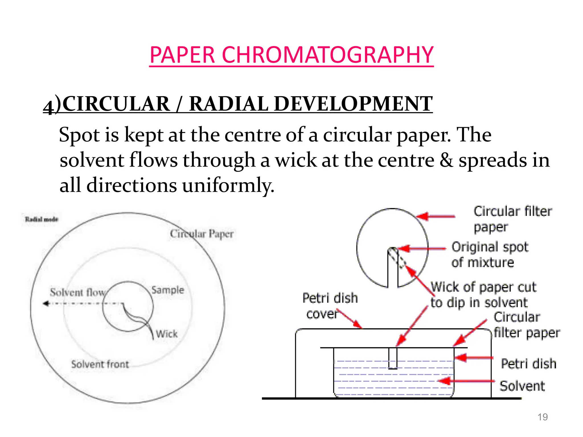 PAPER CHROMATOGRAPHY
4)CIRCULAR / RADIAL DEVELOPMENT
Spot is kept at the centre of a circular paper. The
solvent flows through a wick at the centre & spreads in
all directions uniformly.
19
 