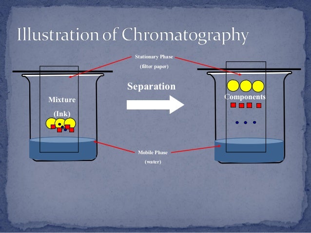 Paper chromatography by ck