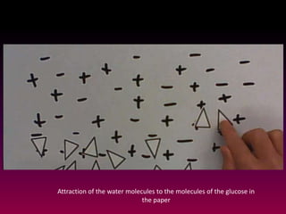 Attraction of the water molecules to the molecules of the glucose in
the paper
 