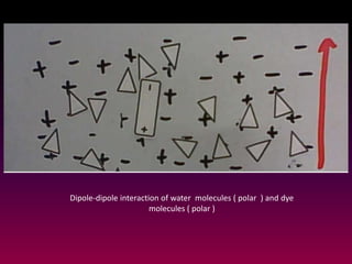 Dipole-dipole interaction of water molecules ( polar ) and dye
molecules ( polar )
 